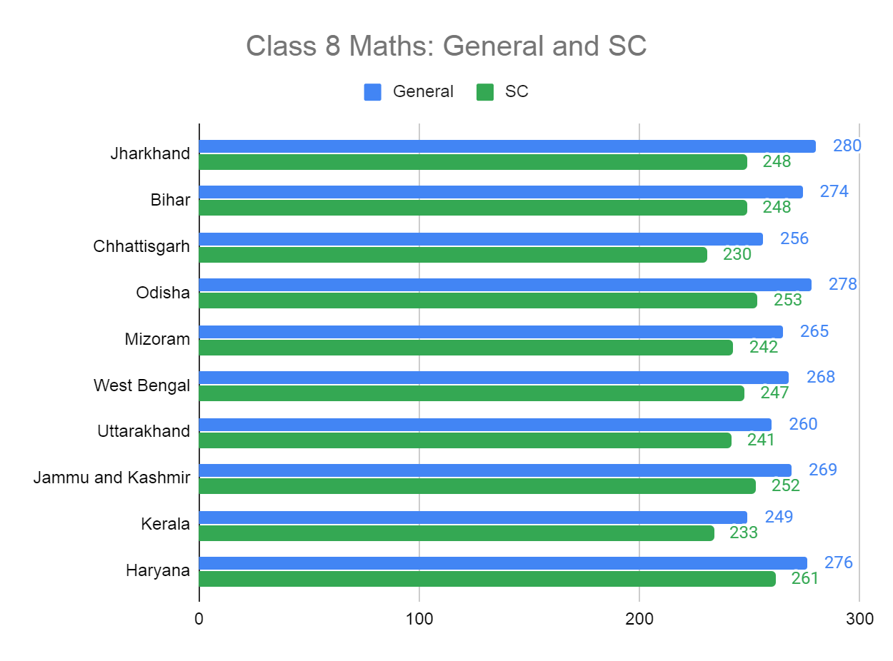 nas 2021, class 8 maths, sc, st, obc, jharkhand, bihar, chhattisgarh