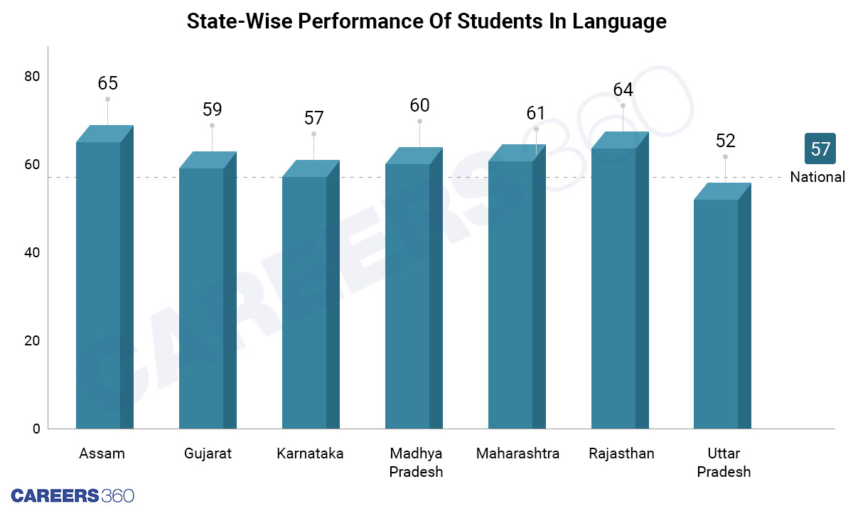 Performance-Of-Students-In-Language-State Wise
