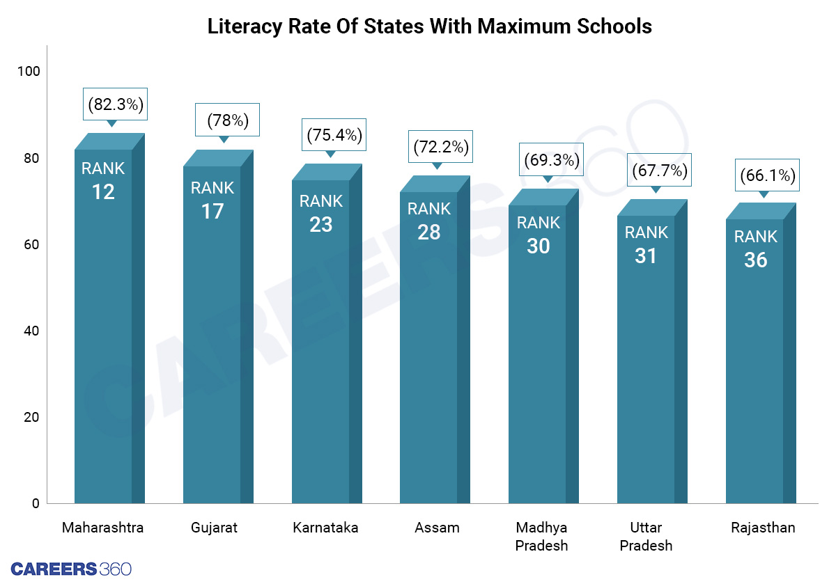 Literacy-Rate-of-states-with-maximum-schools