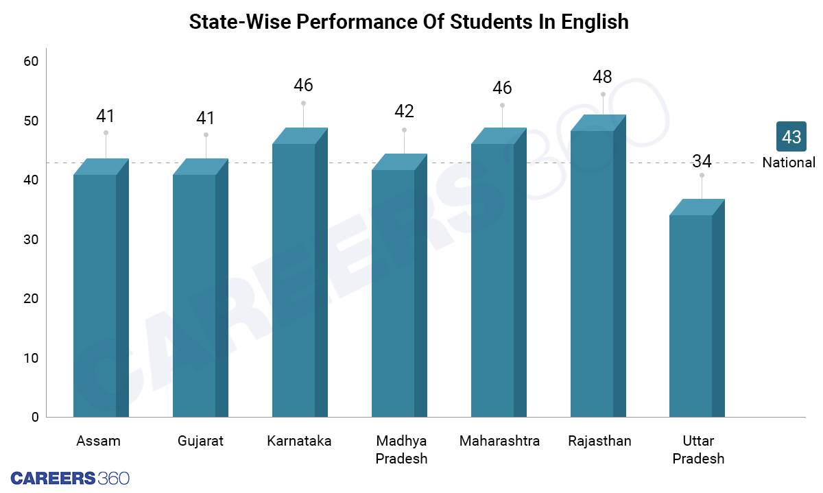 Performance-Of-Students-In-English-State Wise