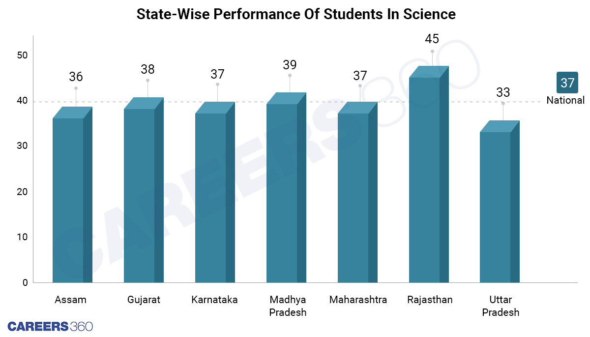 Performance-Of-Students-In-Science-State Wise