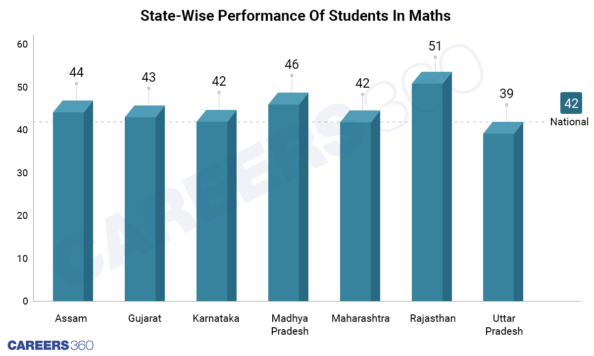 Performance-Of-Students-In-Maths-State Wise