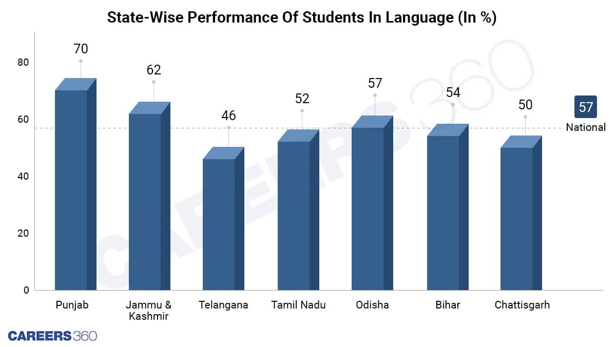 Student's-Performance-In-Language-state-wise