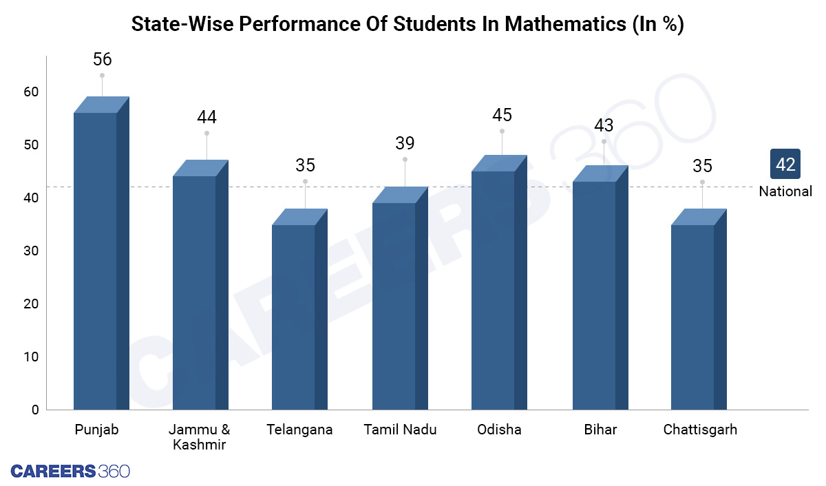 state-wise-Student's-Performance-In-Language-in-percent