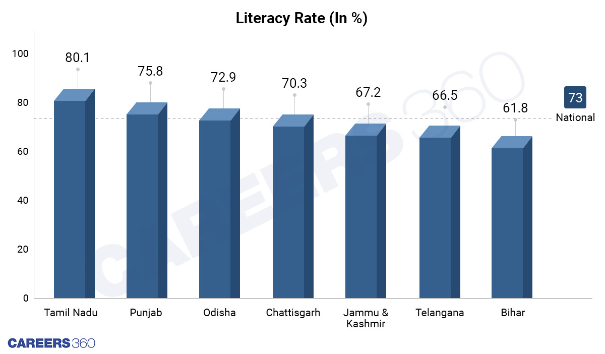 State-Wise-Literacy-Rate-in-%