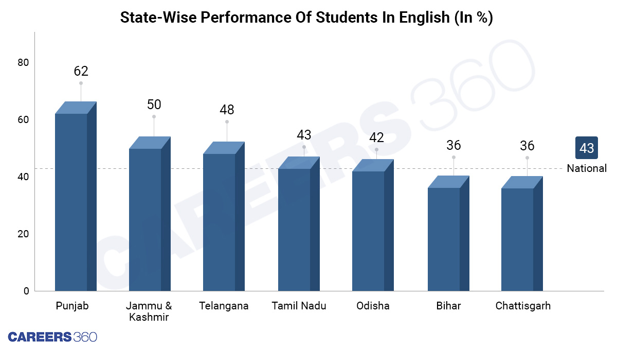 state-wise-Student's-Performance-In-English-in-percent