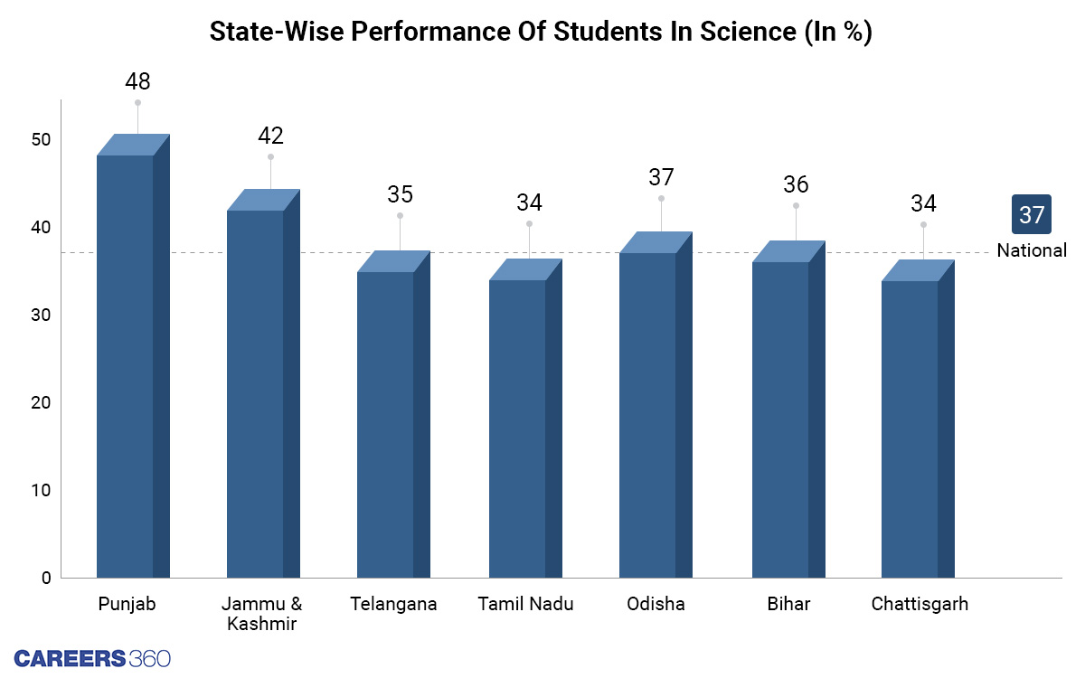 state-wise-Student's-Performance-In-Science-in-percent