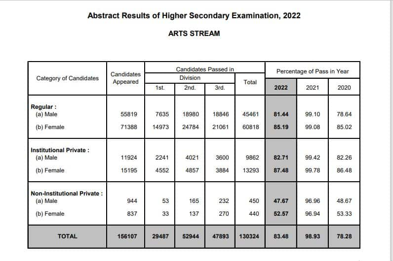  exametc com, result assam.nic.in 2020 www.resultsassam.nic.in 2022 www.resultsassam.nic.in exametc.com 2022 result assam hs result.com assam results.in assam higher secondary result 2022 www.examresults.net 2022