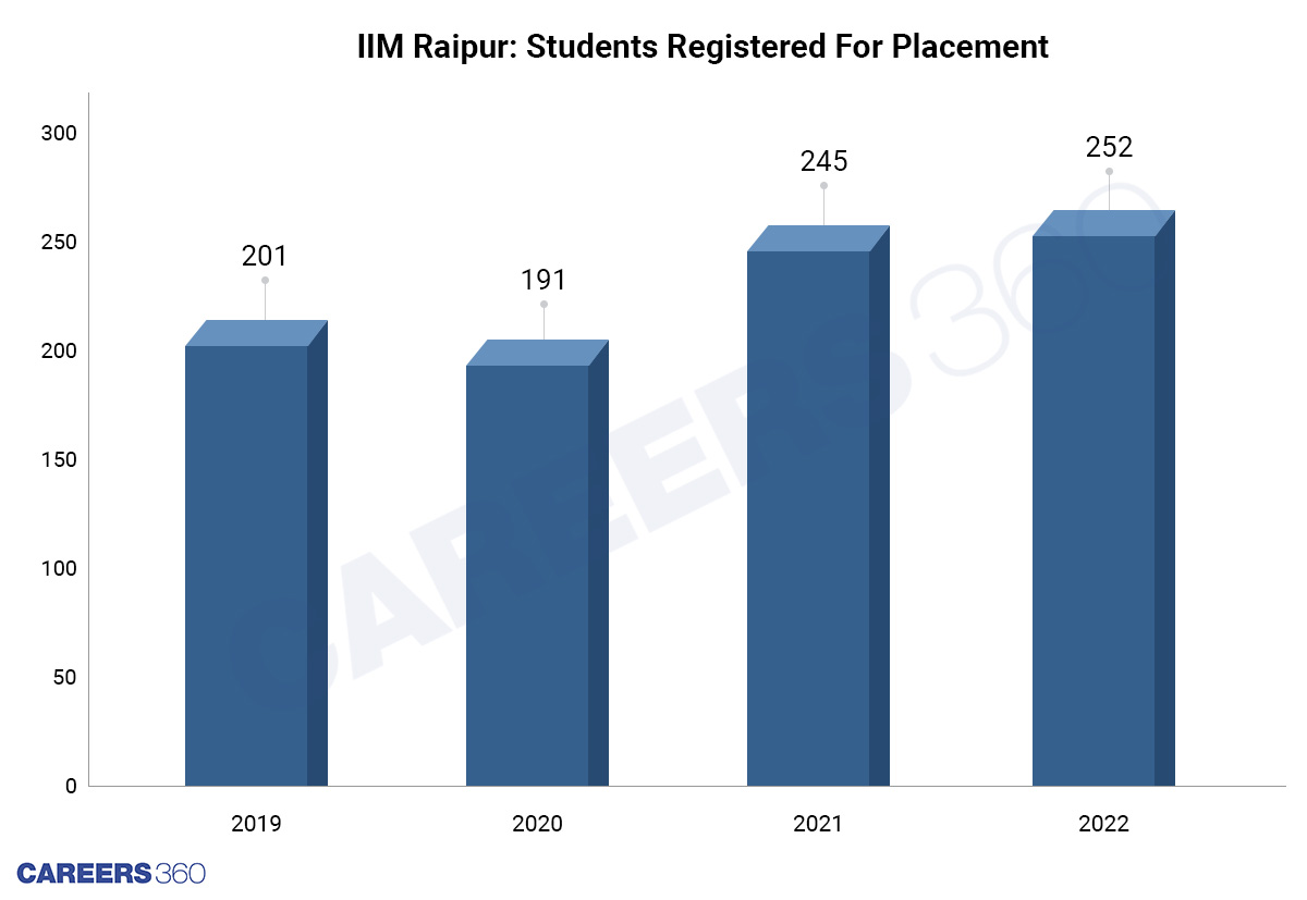 iim-raipur-Registered-students-for-placements