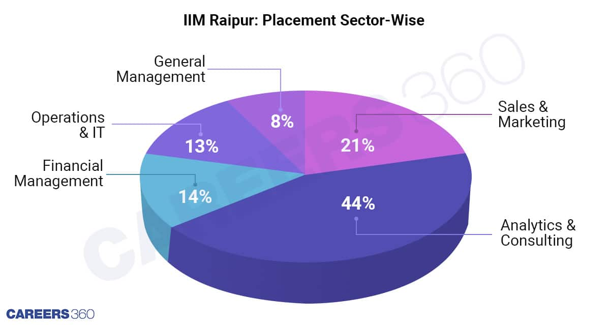 Sector-Wise-placement-in-iim-raipur