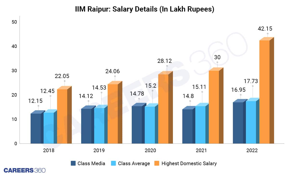 Salary-Details-in-iim-raipur