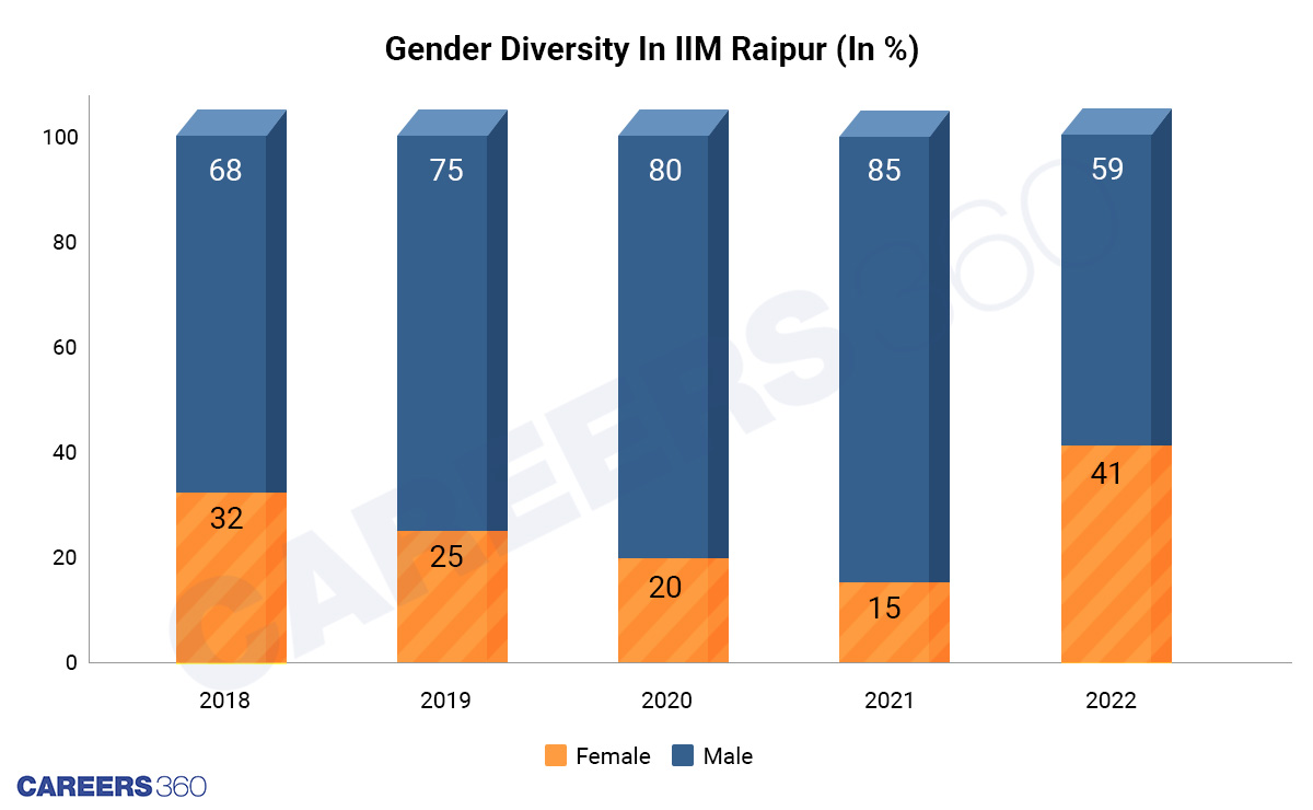 Gender-Diversity-in-iim-raipur