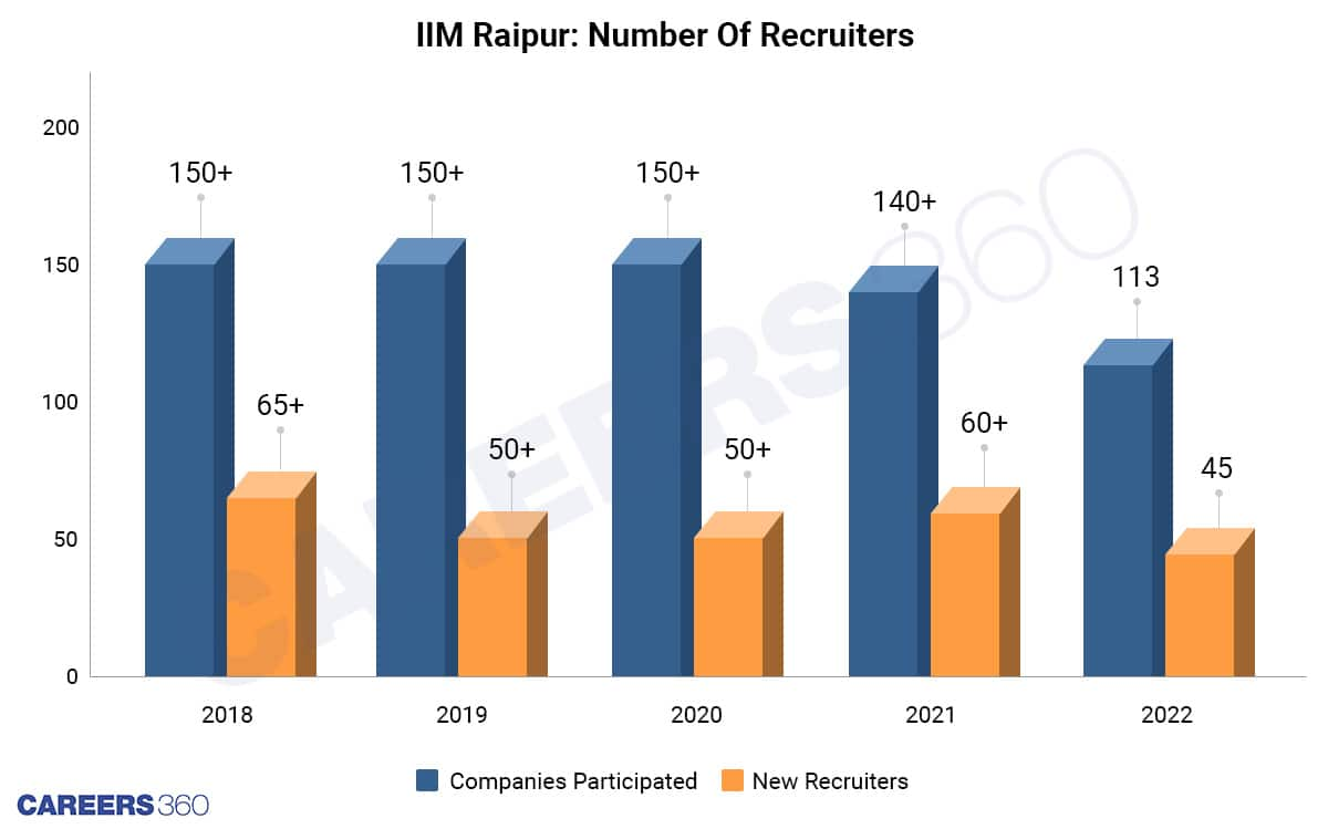 Recruiters-over-the-years-in-raipur