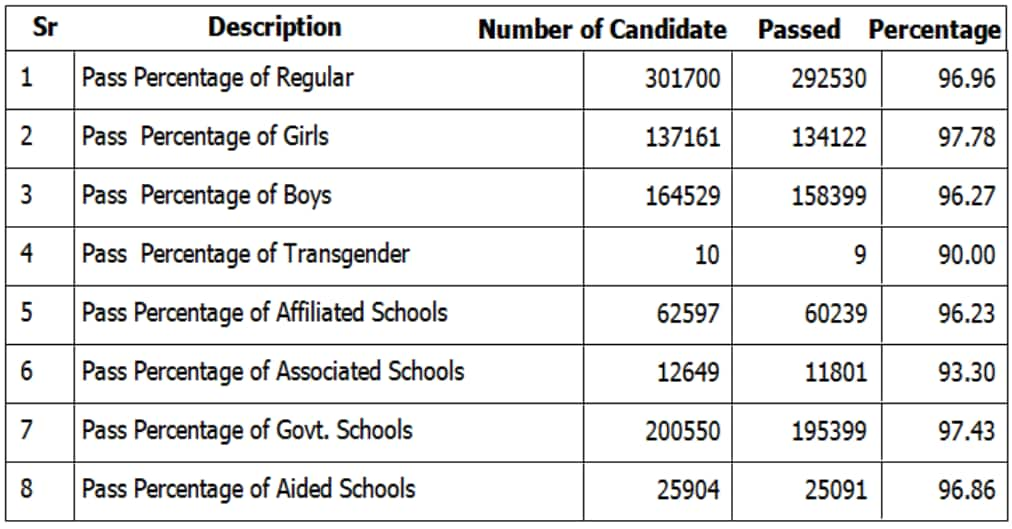 Punjab Boards Result 2022: Pseb Declares Class 12th Results @pseb