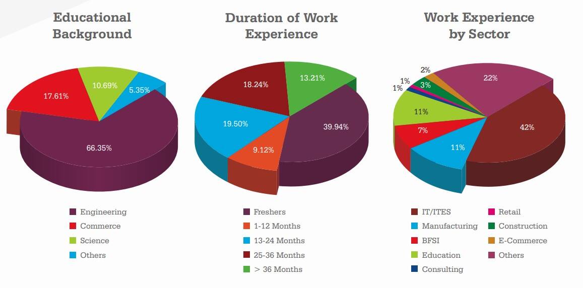 IIM Udaipur Summer Placements 2022 Check Salary Package and Domain