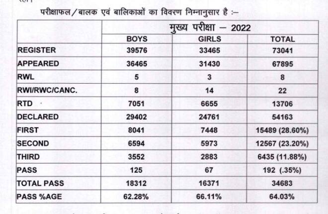 cg sos.con.in 2022, www.results.nic.in 2022, sos. cg. nic. in