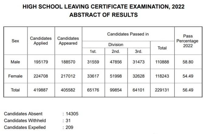 assam result.nic.in, www.assam result.in, www.assam result.in 2022, seba.nic.in hslc result 2022, www.schools9.com 2022, www.sebaresults.in 2022, indiaresults assam,