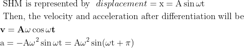 $$\begin{aligned} &\text { SHM is represented by }\ displacement= \mathrm{x}=\mathrm{A} \sin \omega \mathrm{t}\\ &\text { Then, the velocity and acceleration after differentiation will be }\\ &\mathbf{v}=\mathbf{A} \omega \cos \omega \mathbf{t}\\ &\mathrm{a}=-\mathrm{A} \omega^{2} \sin \omega \mathrm{t}=\mathrm{A} \omega^{2} \sin (\omega \mathrm{t}+\pi) \end{aligned}