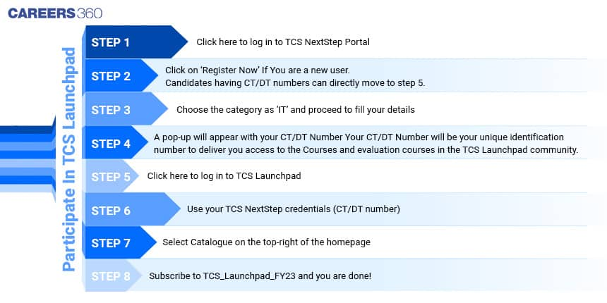 TCS Launchpad