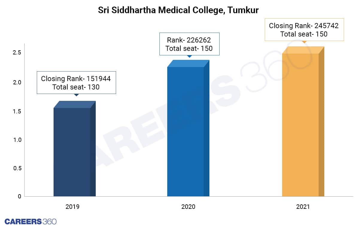 Total-Seat-&-Rank-Sri-Siddhartha-Medical-College