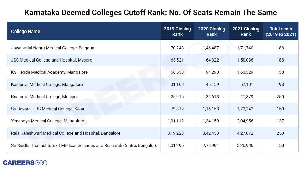 Cut-Off-Rank-Number-Of-Seats-Remain-The-Same-karnataka-deemed-colleges