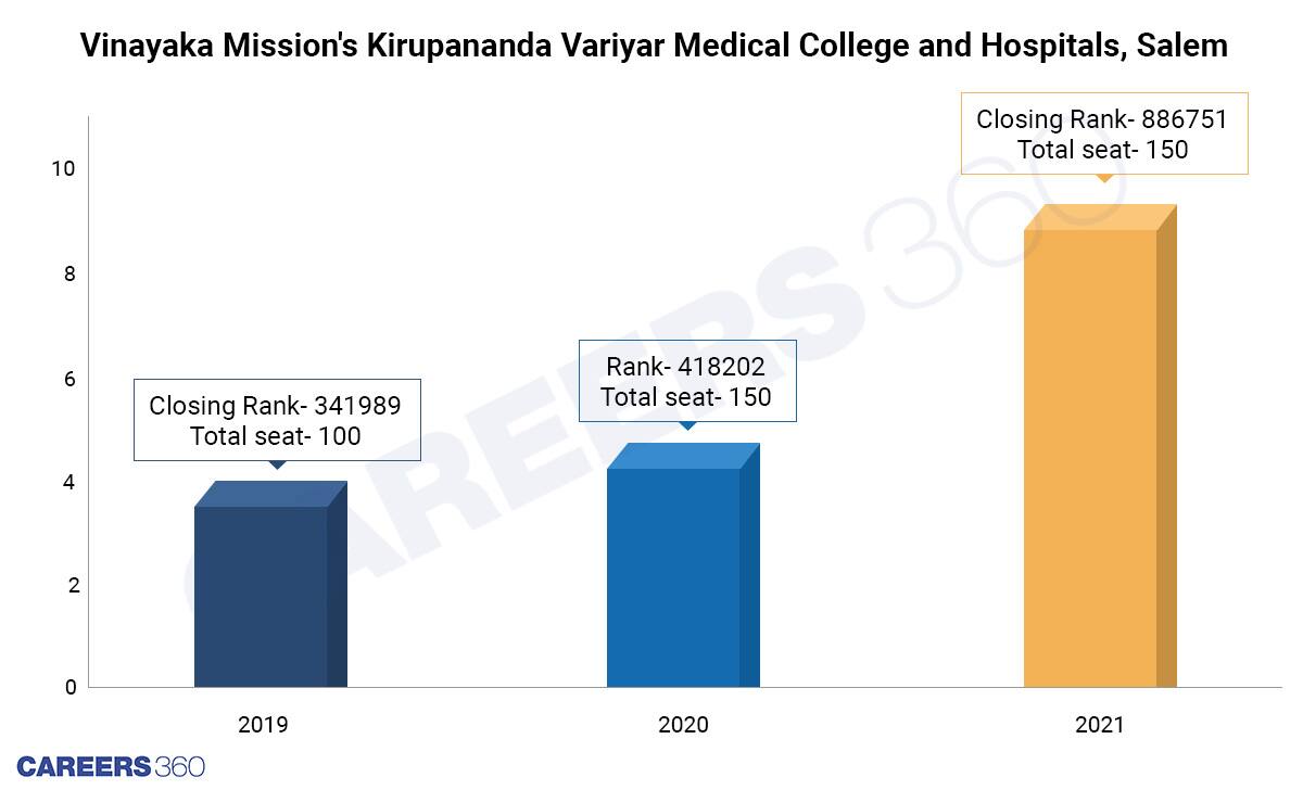 Number-of-seats-increased-Vinayaka-Mission's-Kirupananda-Variyar-Medical-College-and-Hospitals-Salem