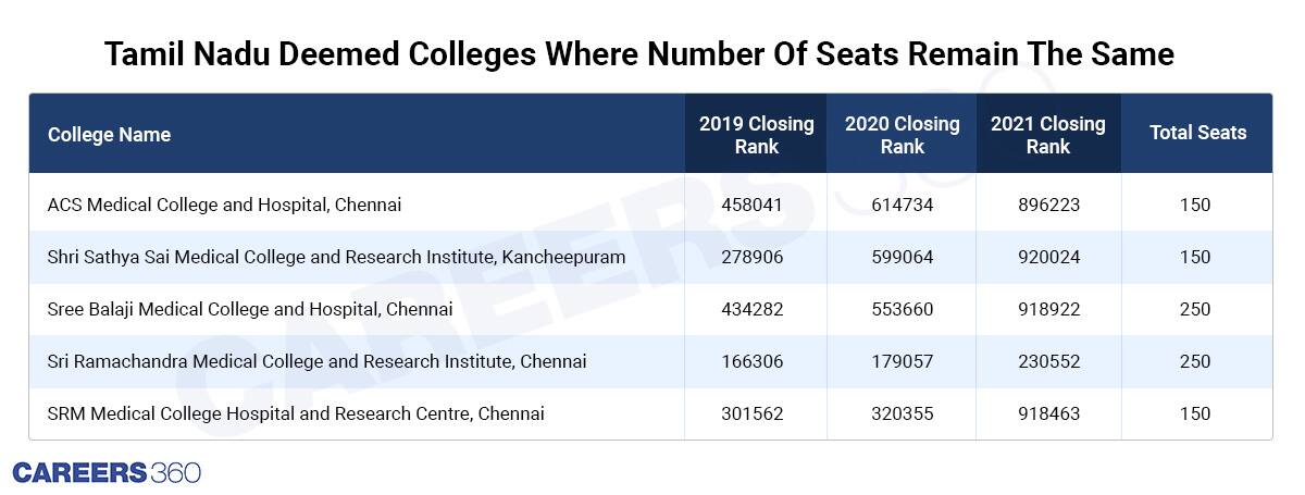 TN-Deemed-Colleges:-Same-Number-Of-Seats