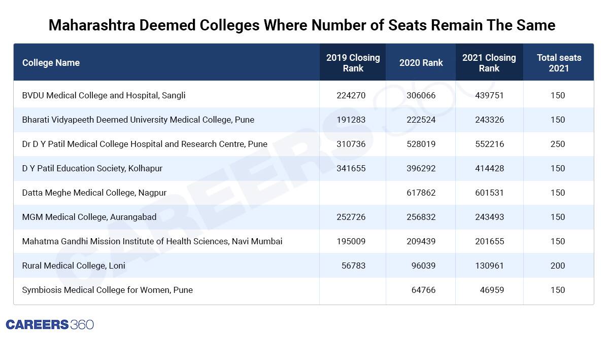 Same-number-of-seats:-Over-the-last-three-years-Maharashtra-deemed-colleges