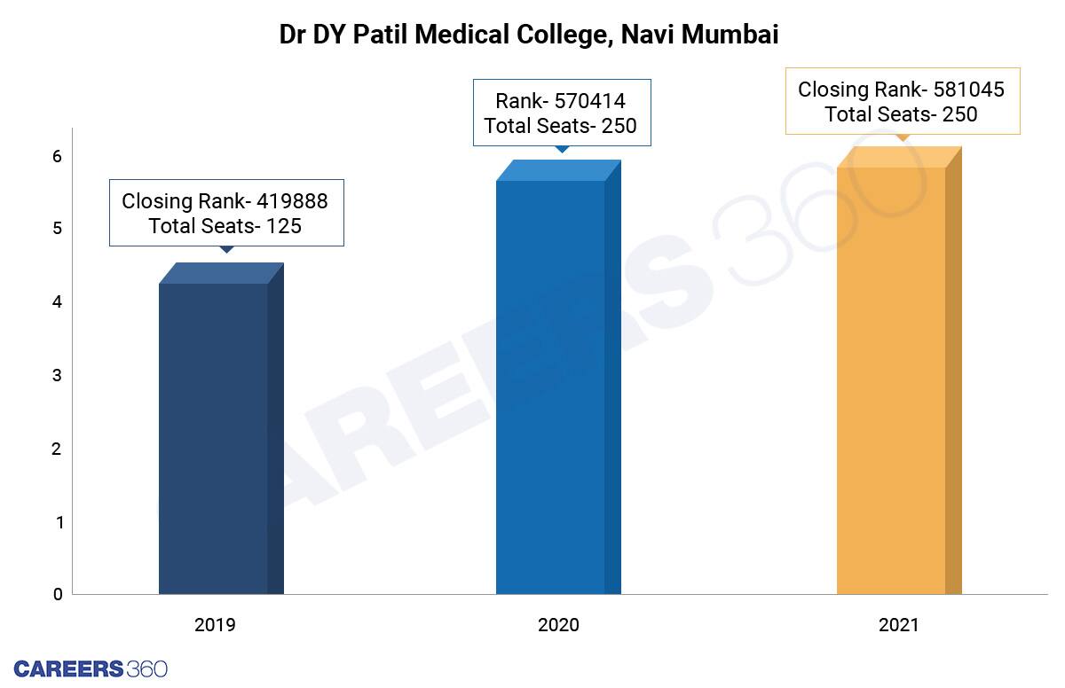 Dr-DY-Patil-Medical-College-Navi-Mumbai-seats-increased