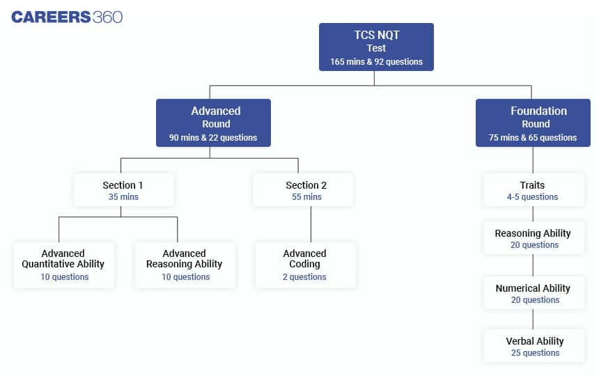 TCS Hiring Process: How To Prepare For 2023 Freshers Batch Through TCS NQT