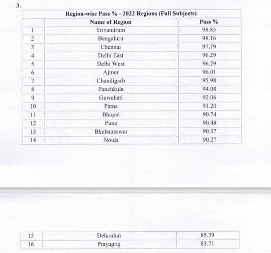 CBSE result 2022, cbse 12 result 2022, cbse term 2 result, cbse class 10 result 2022, class 12 result 2022, cbse 10th result 2022 date, cbse class 10th result, result cbse, cbse.gov.in