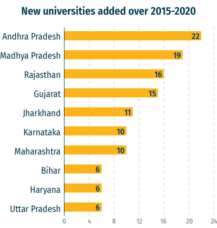 new universities of india, andhra pradesh, madhya pradesh, uttar pradesh, rajasthan, guajarat