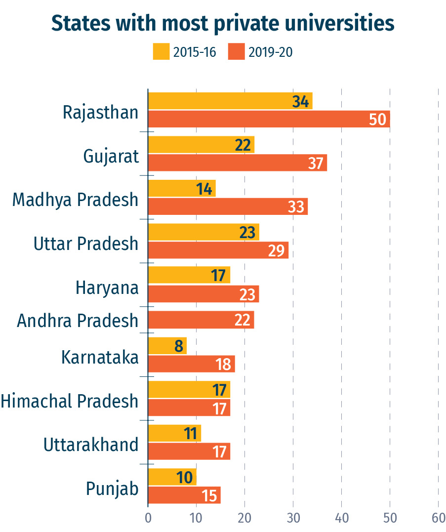 new universities of india, rajasthan, gujarat, andhra pradesh, uttar pradesh