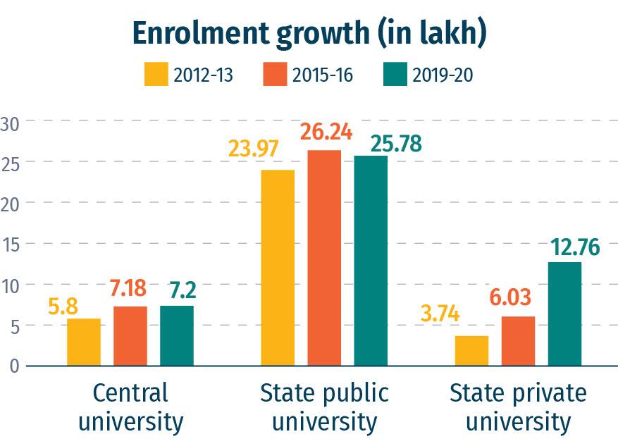 new universities of india, central university, state university, aishe report