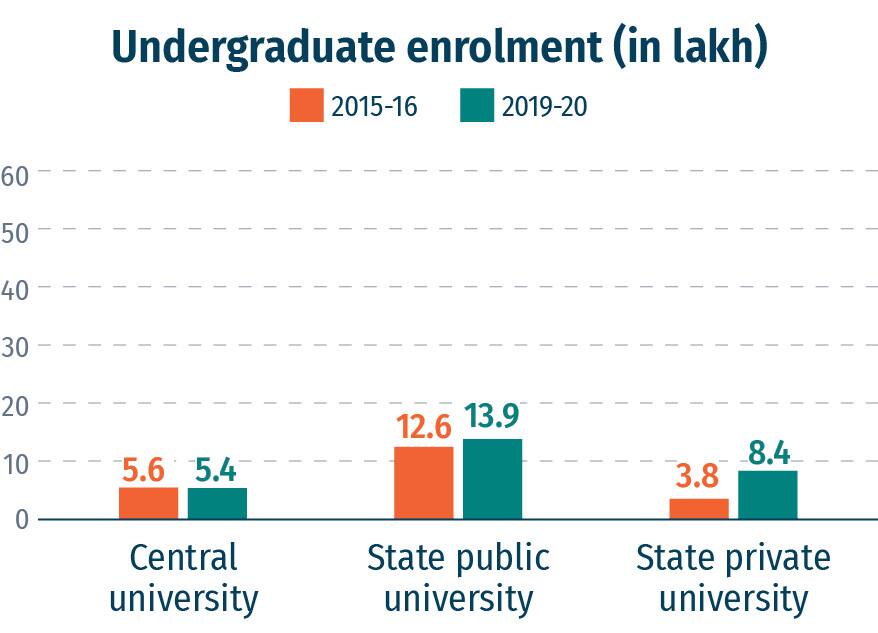 new universities of india, private university, aishe