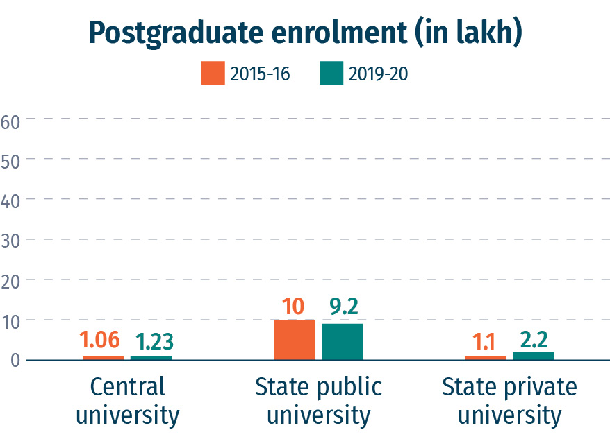 new universities of india, postgraduate enrolment, aishe