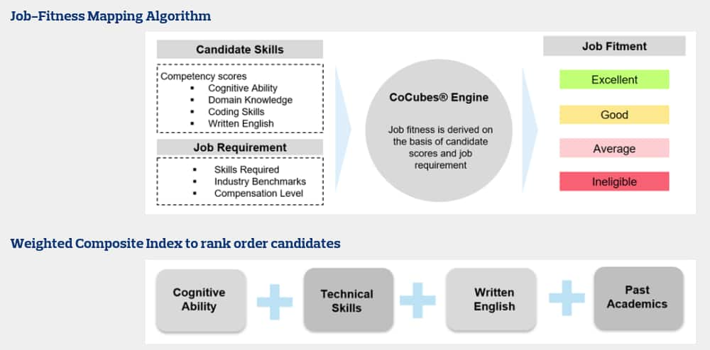 job-fitness-cocubes-assessment-test-syllabus-and-pattern