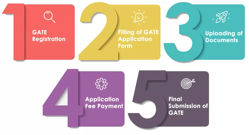 GATE-2021-registration-process