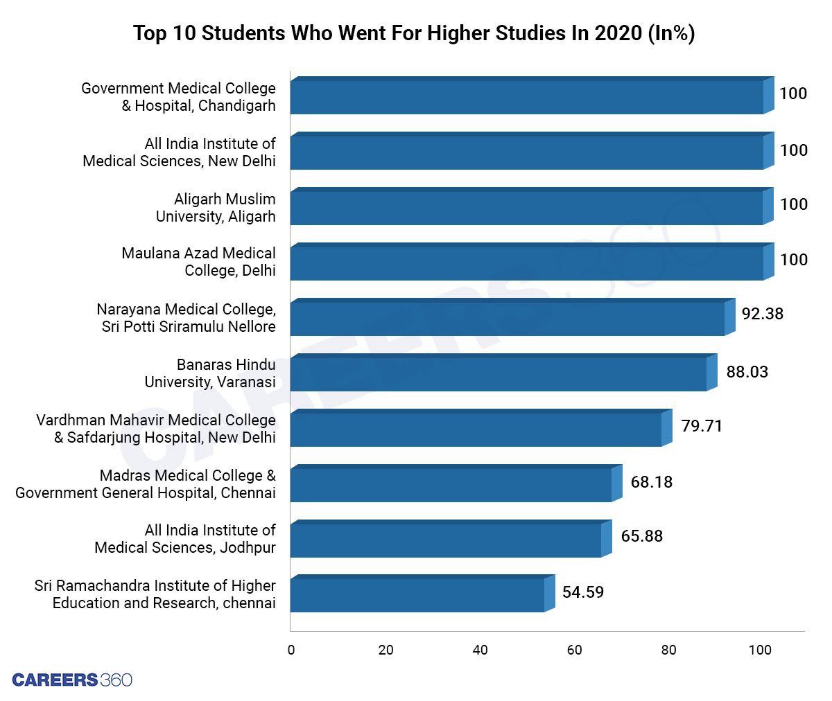 Top-10-Institutes:-Higher-Studies
