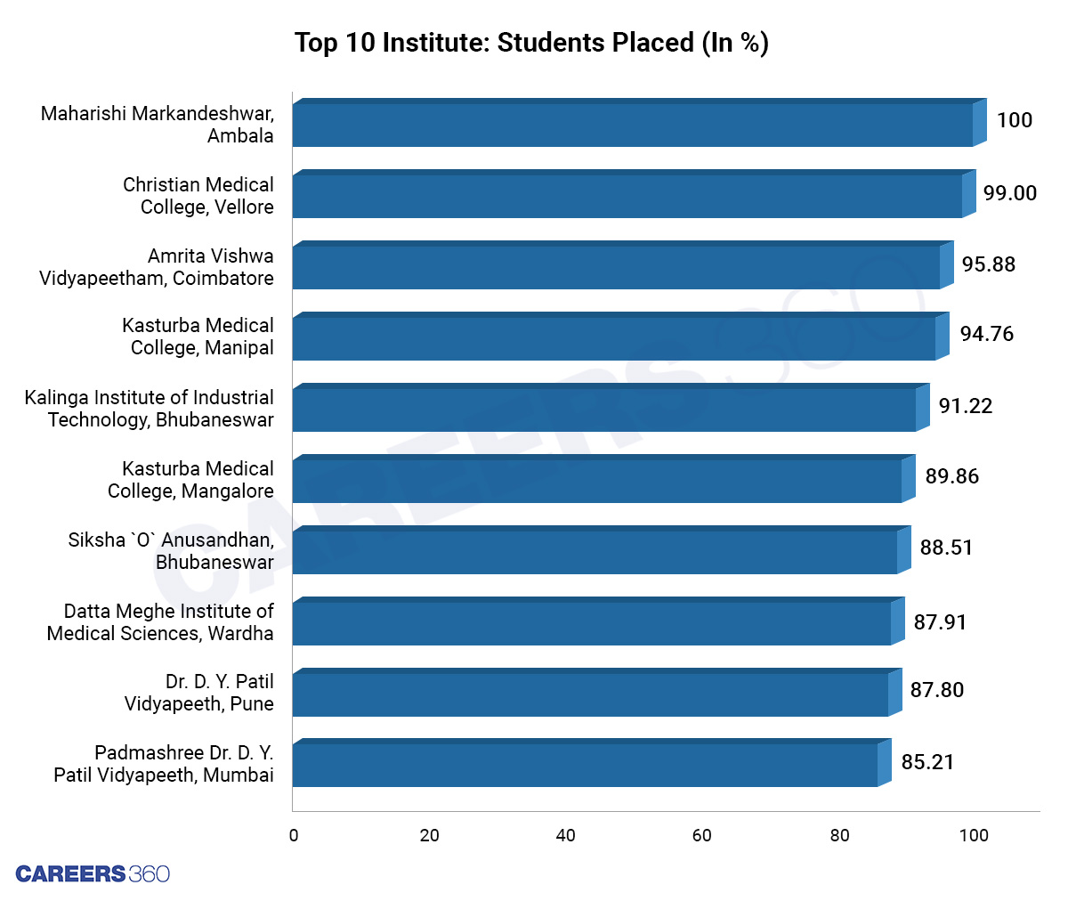 Top-10-Institutes-In-Terms-of-Placements
