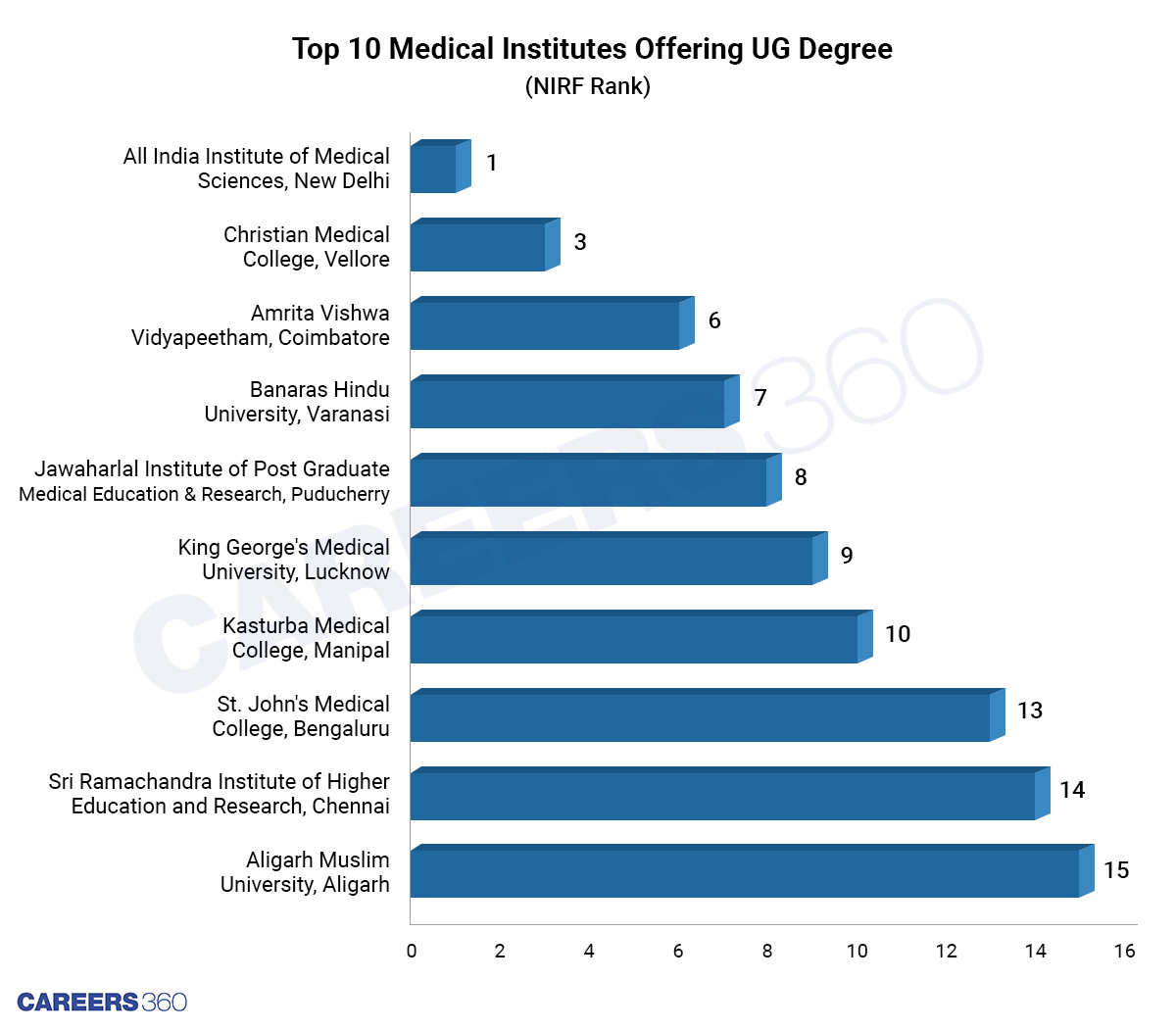 Top-Medical-Colleges-who-offer-UG-Programme