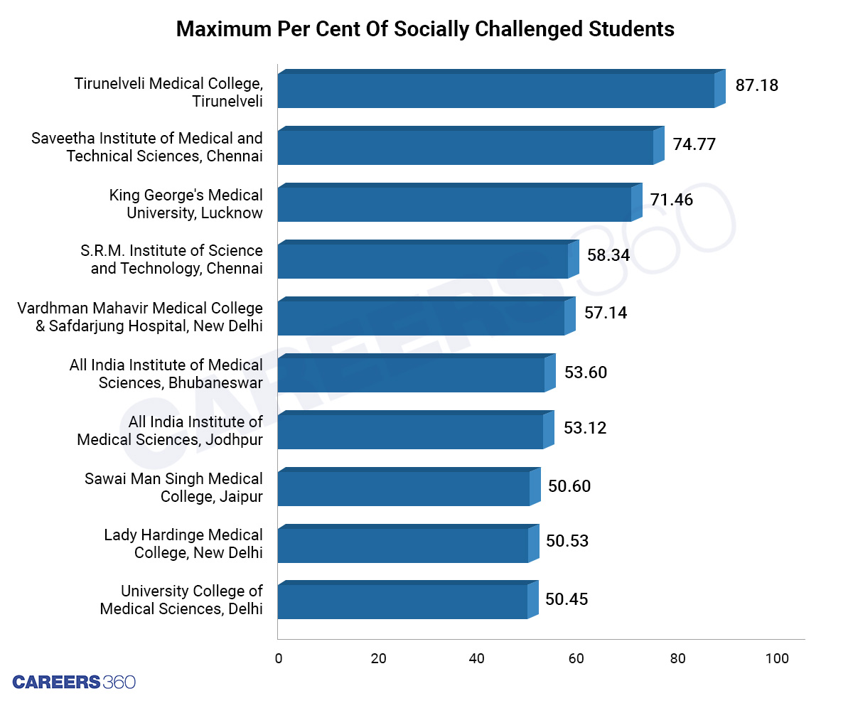 Highest-per-cent-of-Socially-Challenged-students