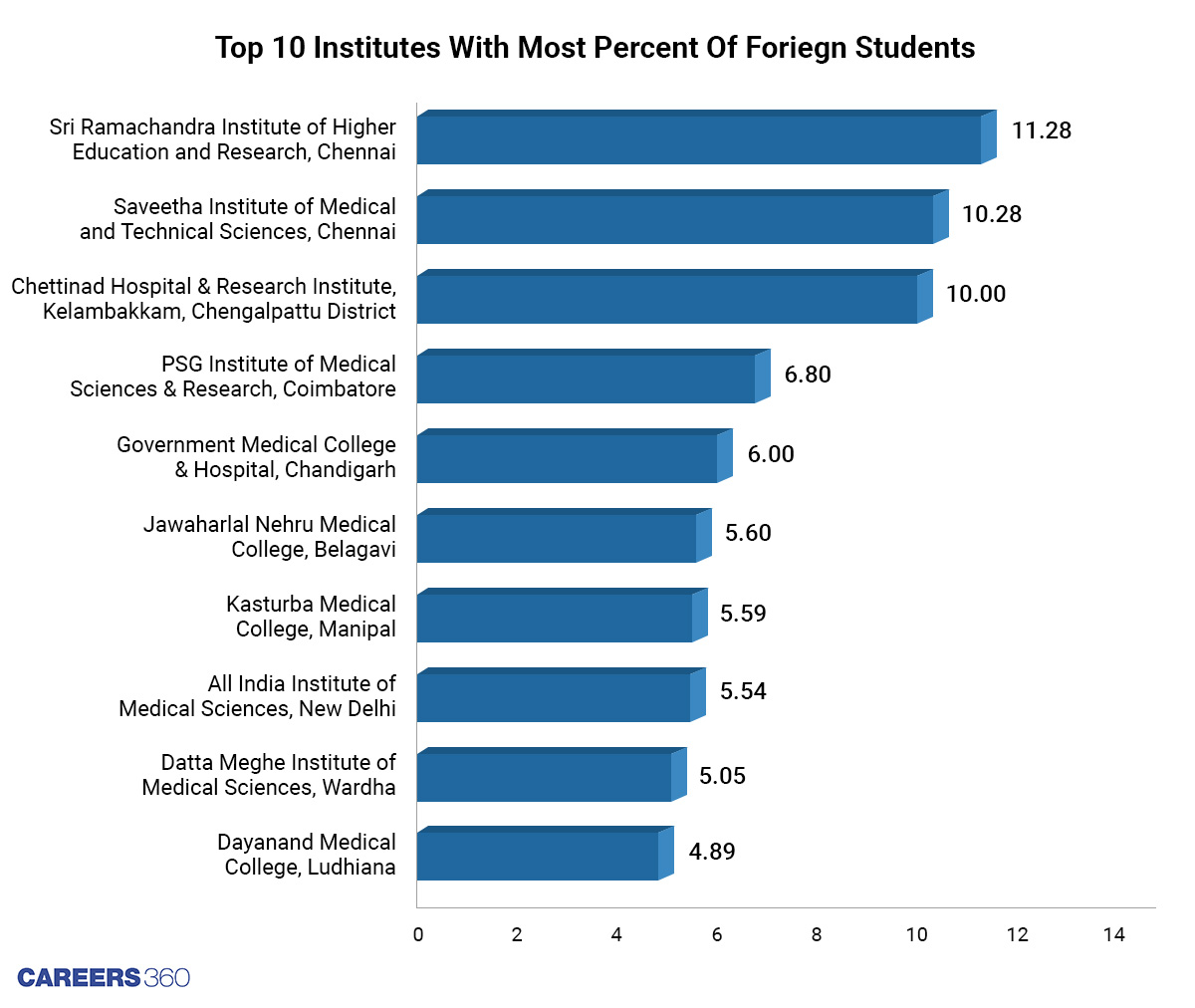 Highest-per-cent-of-Foreign-students