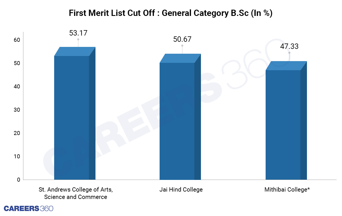 B.Sc-First-merit-list-cut-off-for-general-category