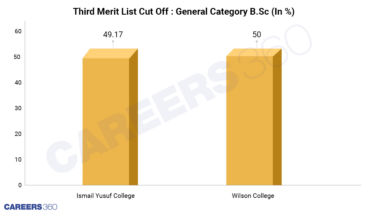 B.Sc-Third-merit-list-cut-off-for-general-category