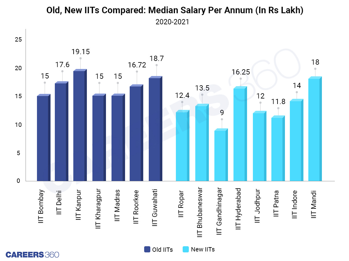 Comparison Of Median Salary: Old Vs New IITs