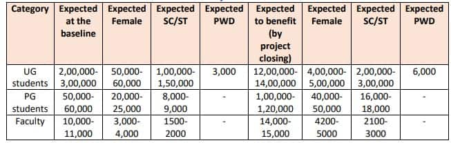 world bank, teqip, merite, technical education, engineering colleges, world bank group, all india council for technical education, aicte, ministry of education, education ministry, education policy, new education policy 2020, national education policy 2020