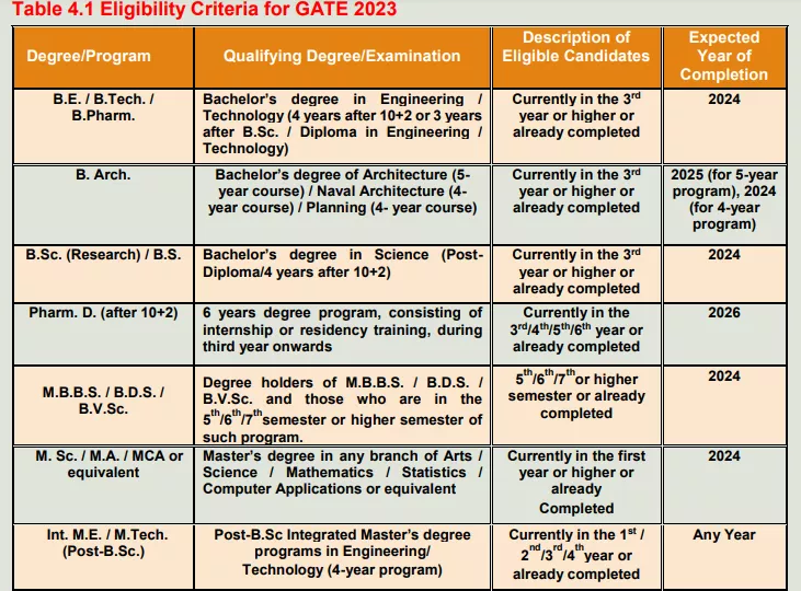 GATE%202023%20Eligibility%20criteria