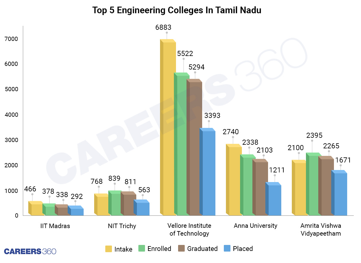 Top Five Engineering Institutes in TN
