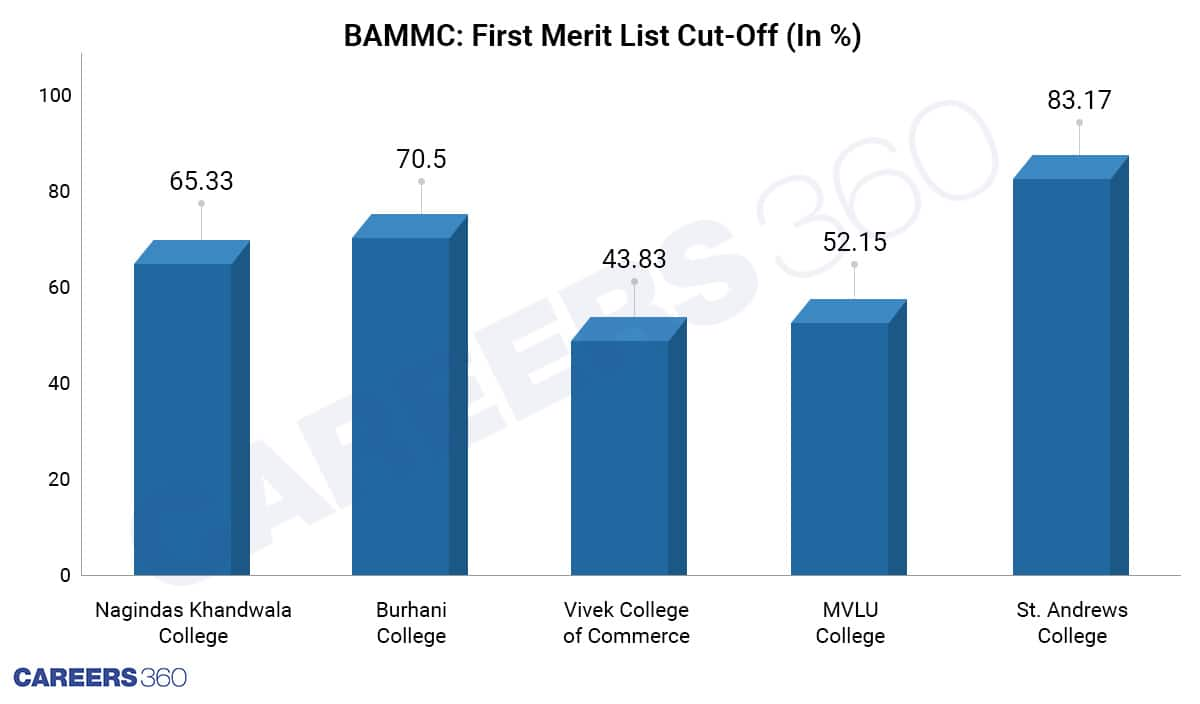 BAMMC-First-Merit-List-Cut-off-mumbai-university